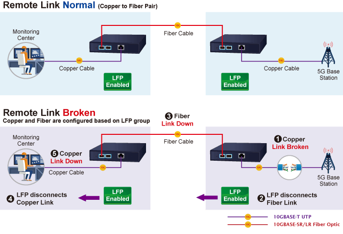 XT-905A — 1-Port 10G/5G/2.5G/1G/100BASE-T + 1-Port 10G/2.5G/1G/100BASE-X SFP+ Managed Media Converter, vista 6