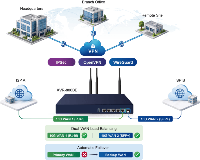 XVR-800BE — Enterprise Wi-Fi 7 5100BE + Dual 10G VPN Security Router with 4-Port 10/100/1000T, vista 7