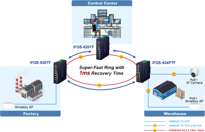 IFGS-624PTF — Industrial 4-Port 10/100TX 802.3at PoE + 2-Port 1000X SFP Ring Ethernet Switch, vista 5