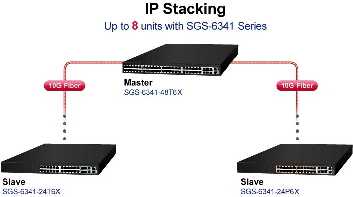 SGS-6341-48T6X — Layer 3 48-Port 10/100/1000T + 6-Port 10G SFP+ Stackable Managed Ethernet Switch, vista 6