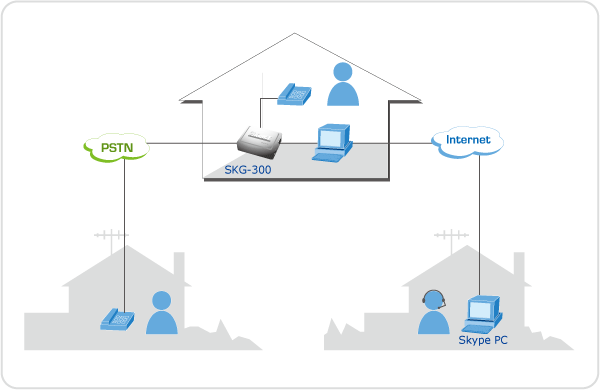 SKG-300 — Personal VoIP Gateway, vista 2