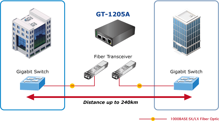 GT-1205A — 10/100/1000BASE-T to Dual 100/1000BASE-X SFP Media Converter, vista 8