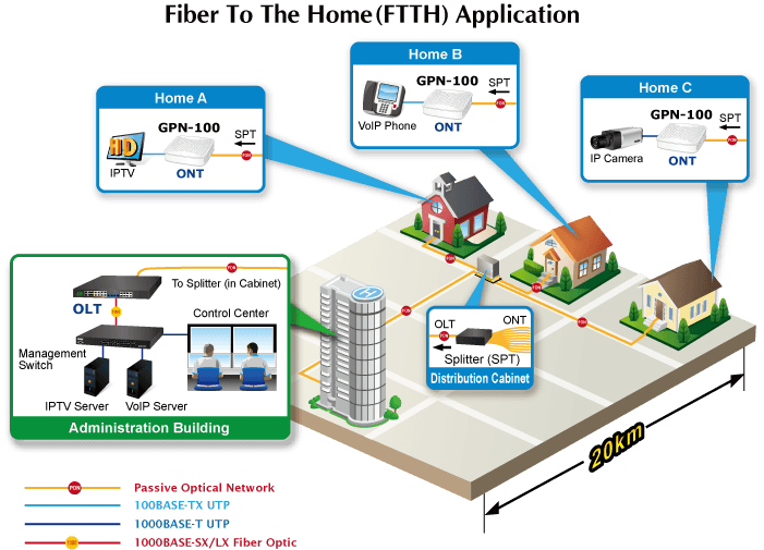 GPN-100 — GPON SFU ONT with 1GbE Port, vista 5