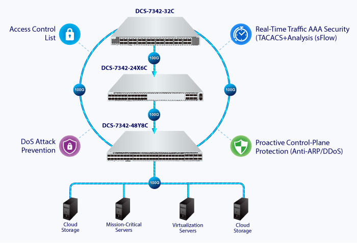 DCS-7342-32C — Layer 3 32-Port 100G QSFP28 Managed Data Center Switch, vista 13