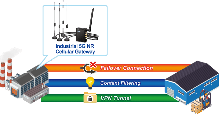ICG-2210W-NR — Industrial 5G NR Compact Cellular Wireless Gateway with 2-Port 10/100/1000T, vista 10