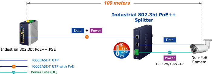 IPOE-173S — Industrial Single-Port 10/100/1000Mbps 802.3bt PoE++ Splitter, vista 8