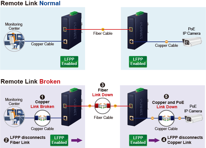 IGUP-805AT — Industrial 1-Port 100/1000X SFP to 1-Port 10/100/1000T 802.3bt PoE++ Media Converter, vista 5