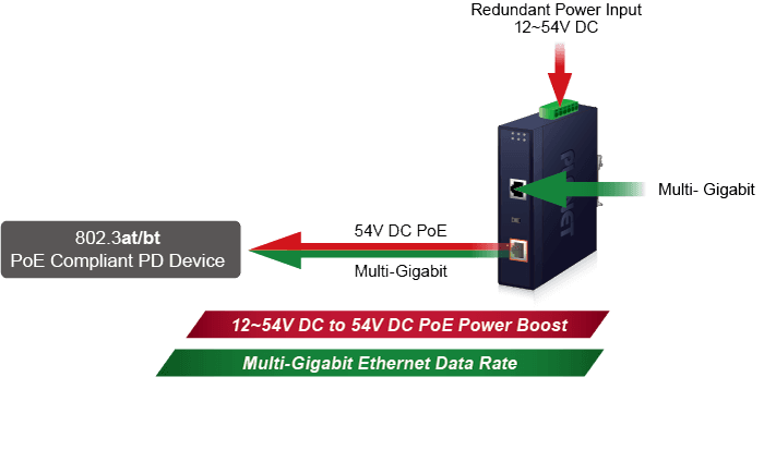 IPOE-171-95W — Industrial Single-Port Multi-Gigabit 802.3bt PoE++ Injector, vista 5