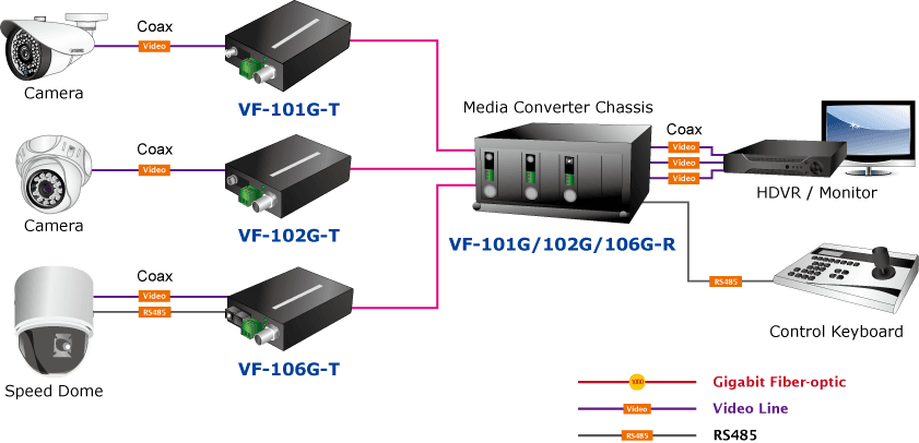 VF-10xG-KIT — 1-Channel 4-in-1 Video over Gigabit Fiber Bundle Kit, vista 16