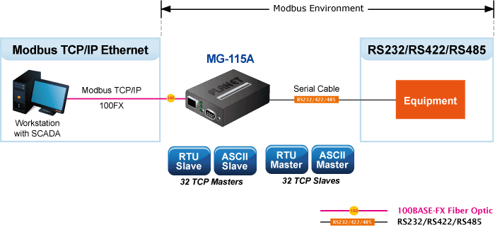 MG-115A — 1-port RS232/422/485 Modbus Gateway with 1-Port 100BASE-FX SFP, vista 5