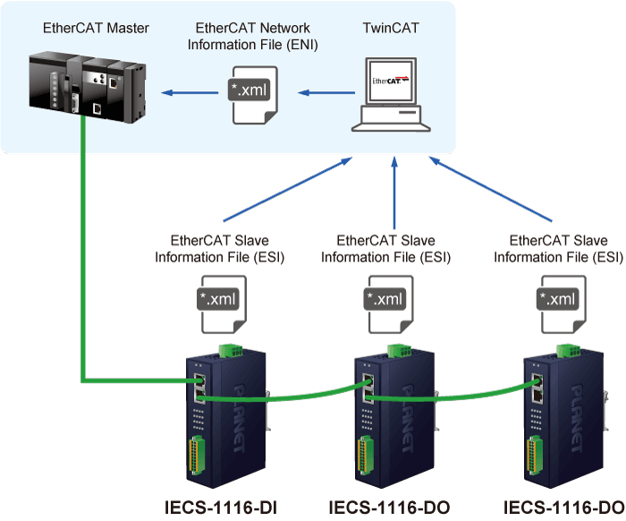 IECS-1116-DO — Industrial EtherCAT Slave I/O Module with Isolated 16-ch Digital Output, vista 8