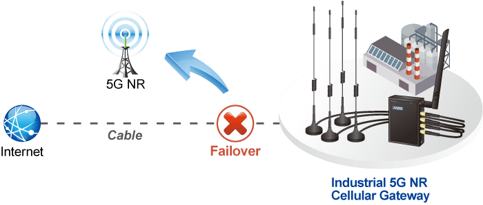 ICG-2210W-NR — Industrial 5G NR Compact Cellular Wireless Gateway with 2-Port 10/100/1000T, vista 7
