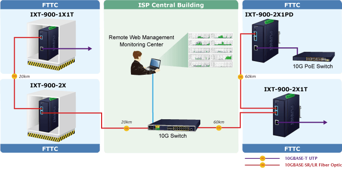 IXT-900-2X1PD — Industrial 2-Port 10GBASE-X SFP+ + 1-Port 10GBASE-T PoE PD Managed Media Converter, vista 13