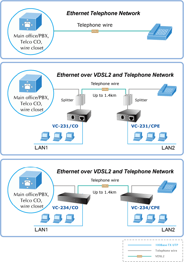 VC-234 — Ethernet over VDSL2 Bridge (4*RJ45, 1*VDSL2/RJ11, 1*Phone-30a), vista 4