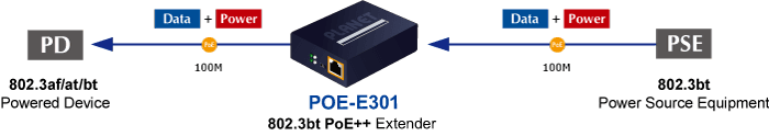 POE-E301 — 1-Port 802.3bt to 1-Port 802.3bt Gigabit PoE++ Extender, vista 5