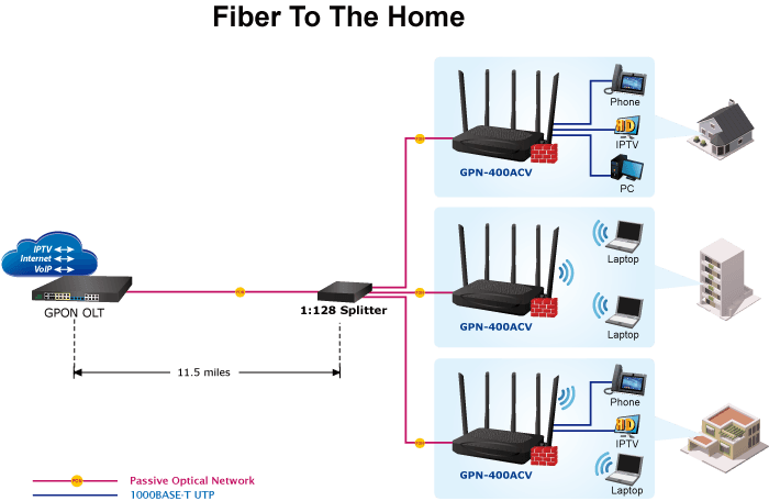 GPN-400AXV — GPON HGU with 4-Port GbE, 3000Mbps 802.11AX Wireless, vista 8