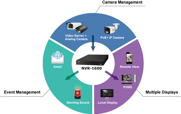 NVR-1600 — H.265+ 16-ch 4K Network Video Recorder, vista 5