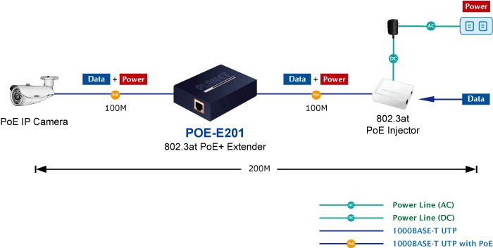 POE-E201 — IEEE 802.3at Power over Gigabit Ethernet Extender, vista 6