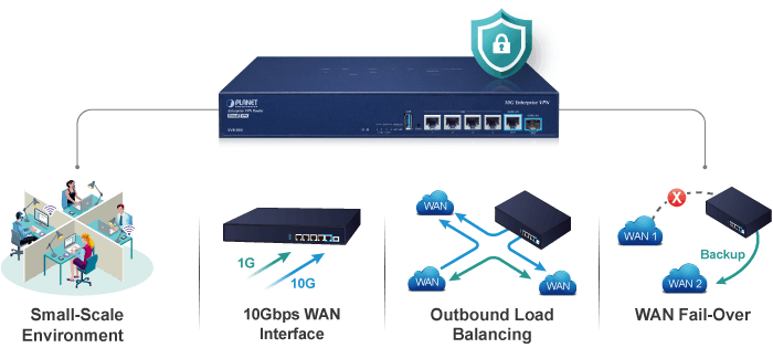 XVR-800 — Enterprise Dual 10G VPN Security Router with 4-Port 10/100/1000T, vista 6