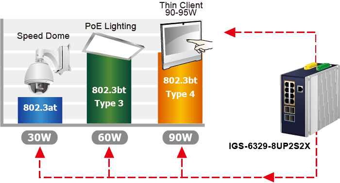IGS-6329-8UP2S2X — Industrial L3 8-Port 10/100/1000T 802.3bt PoE + 2-Port 1G/2.5G SFP + 2-Port 10G SFP+ Managed Ethernet Switch, vista 5
