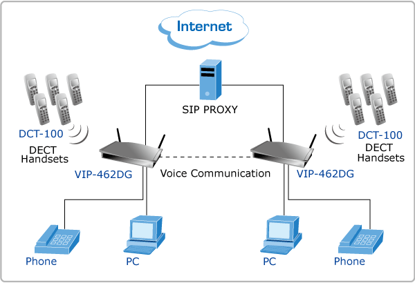 VIP-462DG — 802.11g SIP DECT VoIP Router, vista 2