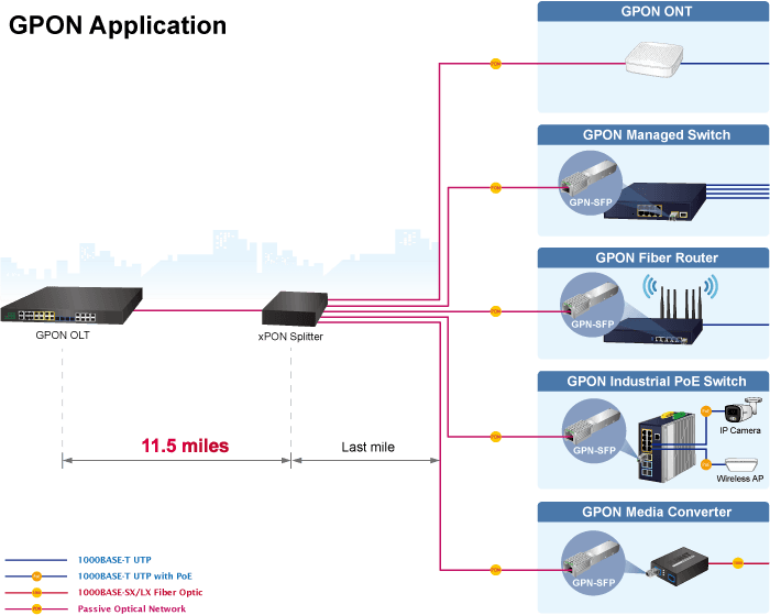 GPN-SFP — GPON ONU SFP Transceiver, vista 7