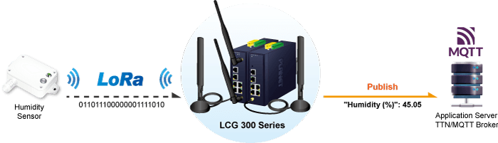 LCG-300 — Industrial LoRaWAN Gateway with 5-Port 10/100/1000T, vista 6