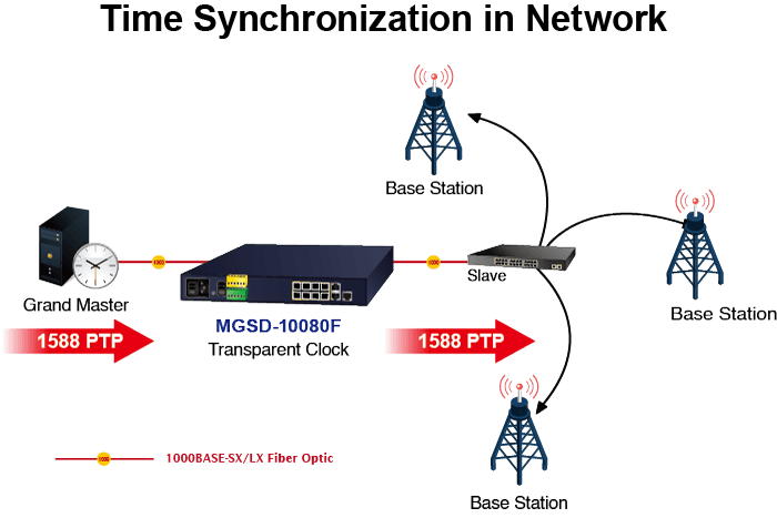 MGSD-10080F — 6-Port 100/1000X SFP + 2-Port 1G/2.5G SFP + 2-Port 10/100/1000T Managed Metro Ethernet Switch, vista 10