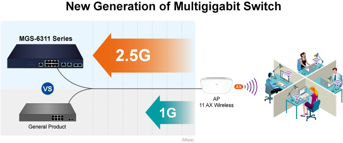 MGS-6311-8UP4X — L3 8-Port 2.5GBASE-T 802.3bt PoE + 4-Port 10GBASE-X SFP+ Managed Ethernet Switch, vista 5