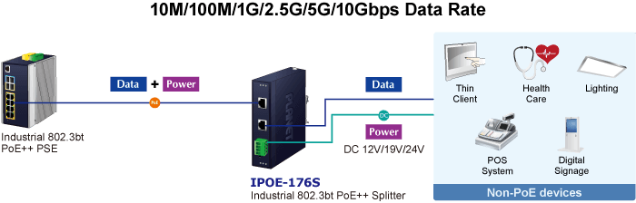 IPOE-176S — Industrial Single-Port 10Gbps 802.3bt PoE++ Splitter, vista 5