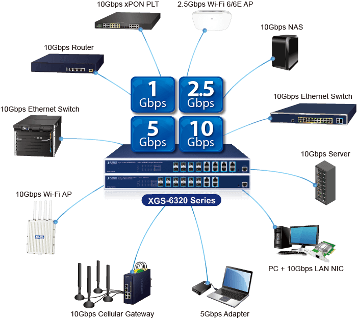 XGS-6320-12X4TR — Layer 3 12-Port 10GBASE-X SFP+ + 4-Port 10GBASE-T Managed Ethernet Switch, vista 5