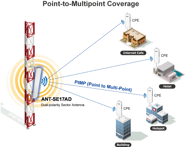 ANT-SE17AD — 2x2 MIMO 5GHz 17dBi Sector Antenna, vista 7