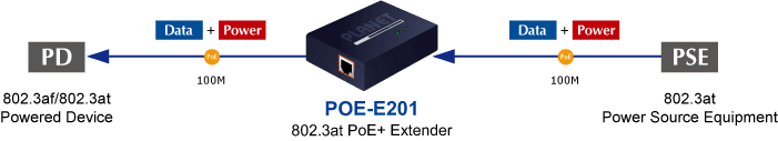 POE-E201 — IEEE 802.3at Power over Gigabit Ethernet Extender, vista 5