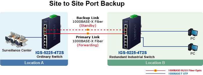 IGS-5225-4T2S — L2+ Industrial 4-Port 10/100/1000T + 2-Port 1G/2.5G SFP Managed Ethernet Switch, vista 6