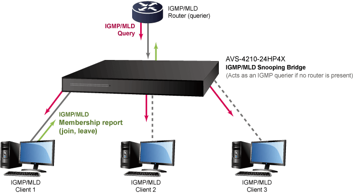 AVS-4210-24HP4X — 8-Port 10/100/1000T 802.3bt PoE + 16-Port 10/100/1000T 802.3at PoE + 4-Port 10G SFP+ Managed AV Switch, vista 8