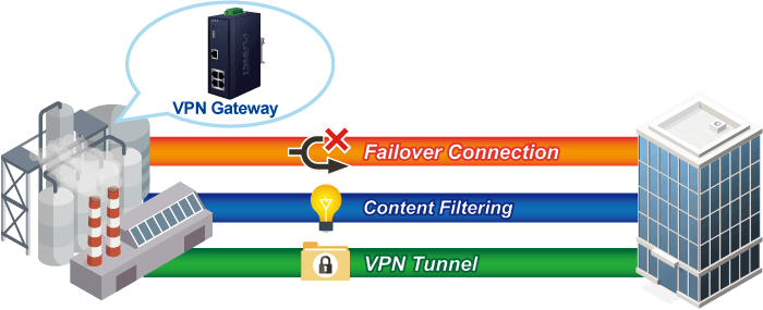 IVR-100 — Industrial 5-Port 10/100/1000T VPN Security Gateway, vista 6