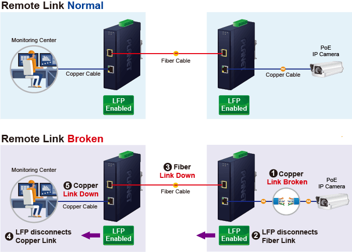 IGT-900-1T1S — Industrial 1-Port 10/100/1000T + 1-Port 100/1000/2500X SFP Managed Media Converter, vista 5