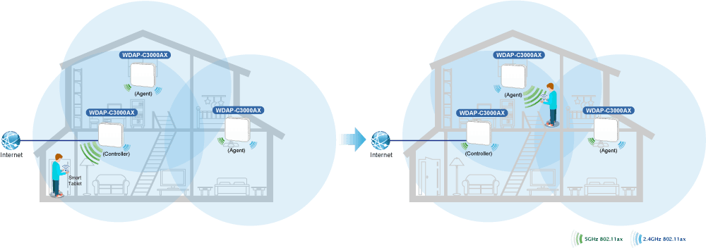 WDAP-C3000AX — Dual Band 802.11ax 3000Mbps Ceiling-mount Wireless Access Point w/802.3at PoE+ and 2 10/100/1000T LAN Ports, vista 17