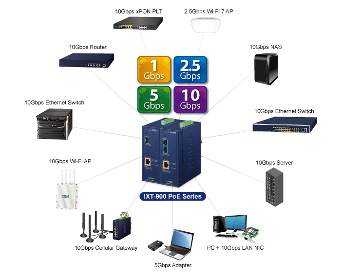 IXT-900-2X1UP — Industrial 2-Port 10G SFP+ + 1-Port 10GBASE-T 802.3bt PoE++ Managed Media Converter, vista 3