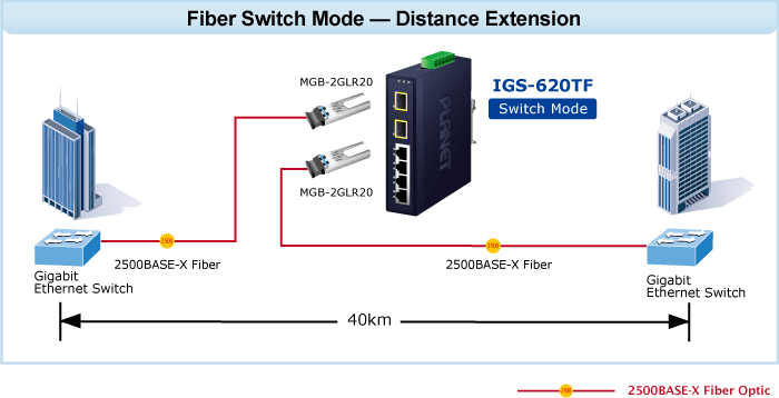 IGS-620TF — Industrial 4-Port 10/100/1000BASE-T + 2-Port 100/1G/2.5GBASE-X SFP Ethernet Switch, vista 5