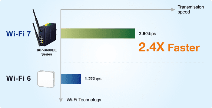 IAP-3600BE — Industrial Dual Band 802.11be 3600Mbps Wireless Access Point with 5 10/100/1000T LAN Ports, vista 9