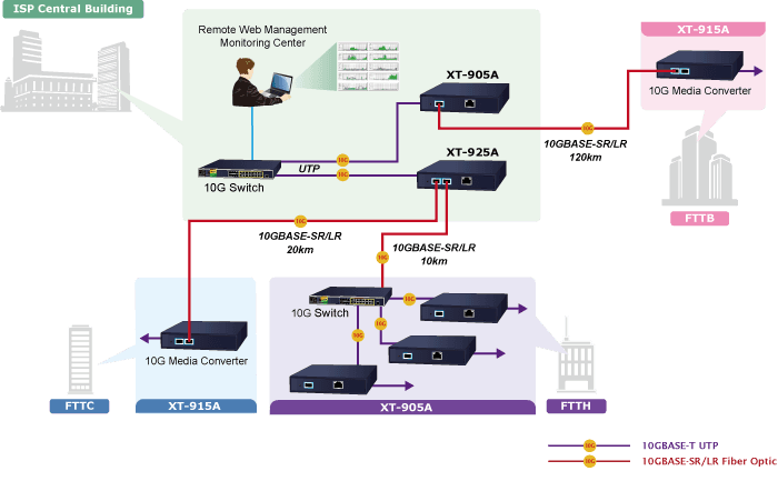 XT-905A — 1-Port 10G/5G/2.5G/1G/100BASE-T + 1-Port 10G/2.5G/1G/100BASE-X SFP+ Managed Media Converter, vista 10