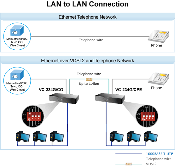 VC-234G — 4-Port 10/100/1000T Ethernet to VDSL2 Bridge (35b profile w/ G.vector), vista 6