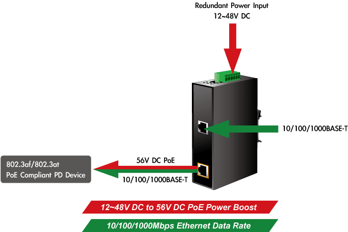 IPOE-162 — Industrial IEEE 802.3at Gigabit Power over Ethernet Plus Injector (Mid-span), vista 4