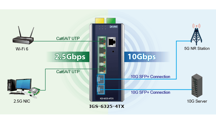 IGS-6325-4T2X — Industrial Layer 3 4-Port 2.5GBASE-T + 2-Port 10GBASE-X SFP+ Managed Ethernet Switch, vista 5