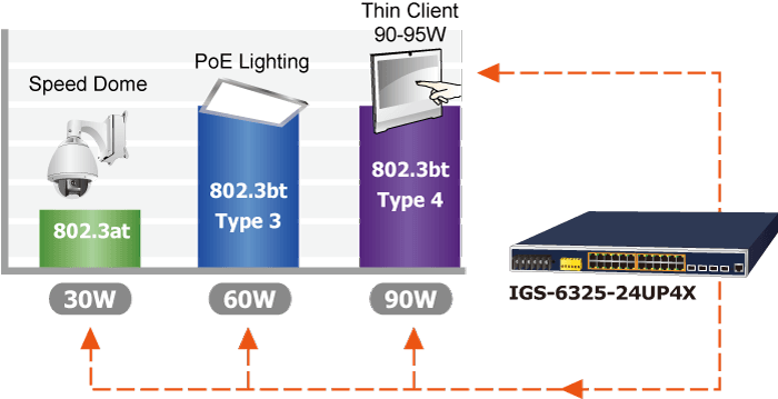 IGS-6325-24UP4X — Industrial L3 24-Port 10/100/1000T 802.3bt PoE + 4-Port 10G SFP+ Managed Ethernet Switch, vista 5