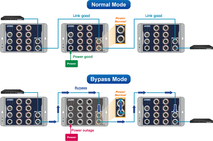 ITS-5216-8P2TB-WV — Industrial L2+ 8-Port 10/100/1000T 802.3at PoE M12 + 2-Port 10/100/1000T M12 Bypass Managed Ethernet Switch, vista 5