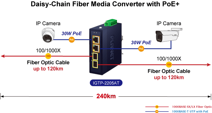 IGTP-2205AT — Compact Industrial 2-Port 100/1000X SFP to 2-Port 10/100/1000T 802.3at PoE+
Media Converter, vista 5
