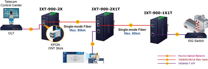 IXT-900-2X1PD — Industrial 2-Port 10GBASE-X SFP+ + 1-Port 10GBASE-T PoE PD Managed Media Converter, vista 6