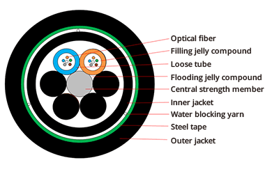 Direct Buried Fiber Cable, vista 8